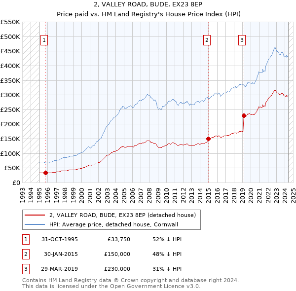 2, VALLEY ROAD, BUDE, EX23 8EP: Price paid vs HM Land Registry's House Price Index