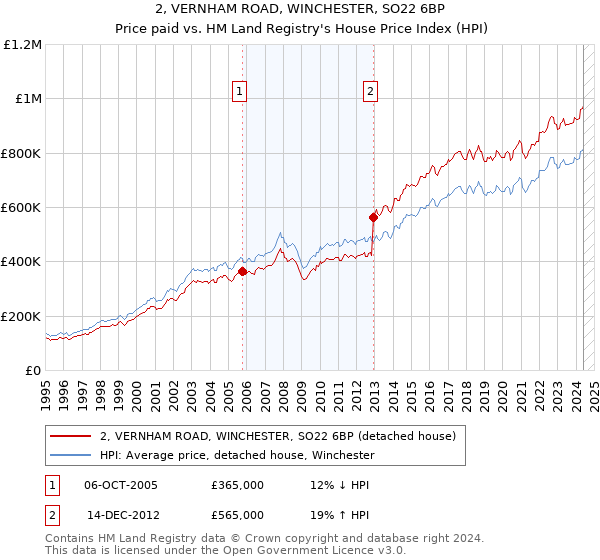 2, VERNHAM ROAD, WINCHESTER, SO22 6BP: Price paid vs HM Land Registry's House Price Index