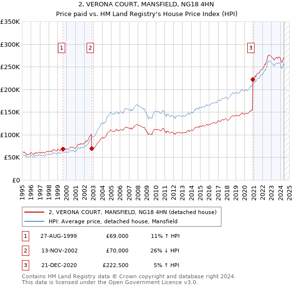 2, VERONA COURT, MANSFIELD, NG18 4HN: Price paid vs HM Land Registry's House Price Index