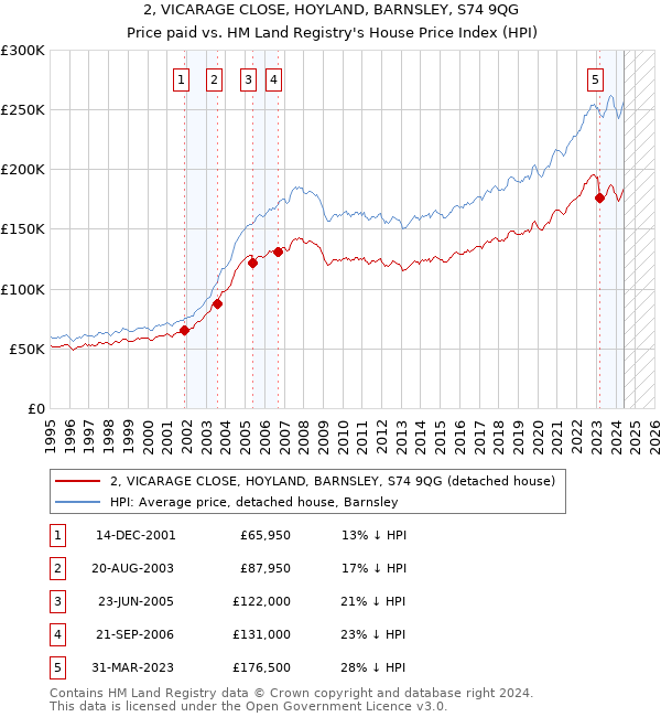 2, VICARAGE CLOSE, HOYLAND, BARNSLEY, S74 9QG: Price paid vs HM Land Registry's House Price Index