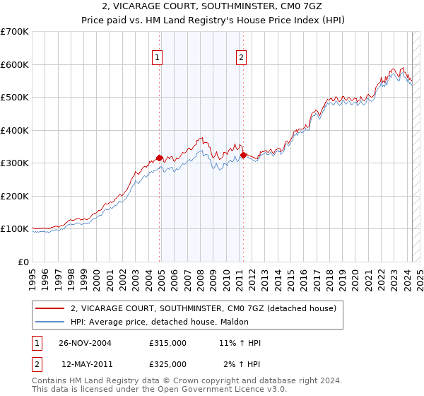 2, VICARAGE COURT, SOUTHMINSTER, CM0 7GZ: Price paid vs HM Land Registry's House Price Index