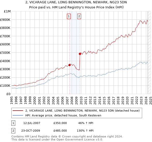 2, VICARAGE LANE, LONG BENNINGTON, NEWARK, NG23 5DN: Price paid vs HM Land Registry's House Price Index