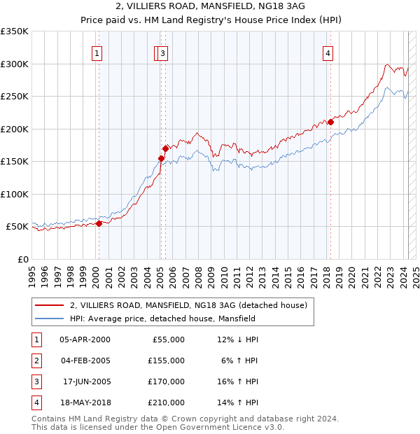 2, VILLIERS ROAD, MANSFIELD, NG18 3AG: Price paid vs HM Land Registry's House Price Index