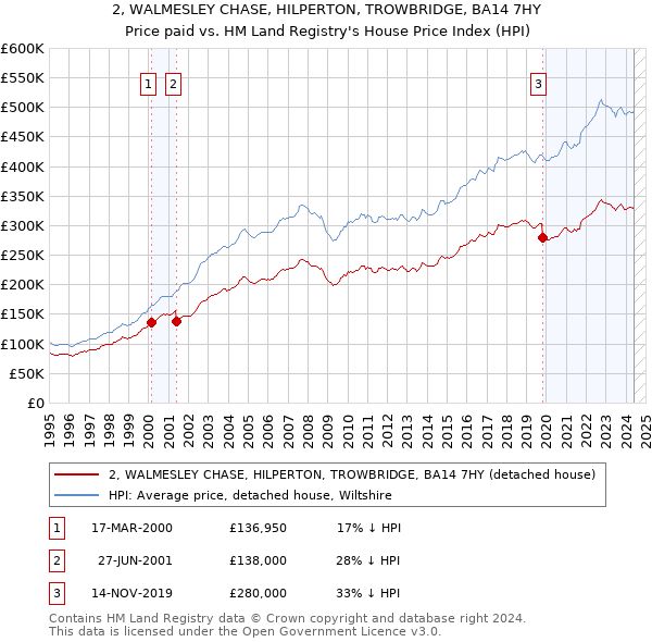 2, WALMESLEY CHASE, HILPERTON, TROWBRIDGE, BA14 7HY: Price paid vs HM Land Registry's House Price Index