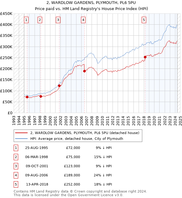 2, WARDLOW GARDENS, PLYMOUTH, PL6 5PU: Price paid vs HM Land Registry's House Price Index