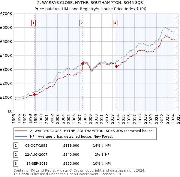 2, WARRYS CLOSE, HYTHE, SOUTHAMPTON, SO45 3QS: Price paid vs HM Land Registry's House Price Index