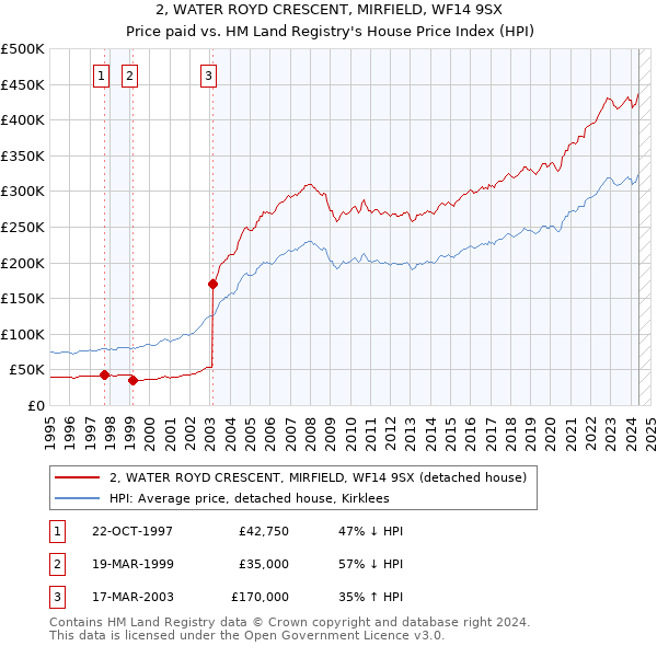 2, WATER ROYD CRESCENT, MIRFIELD, WF14 9SX: Price paid vs HM Land Registry's House Price Index