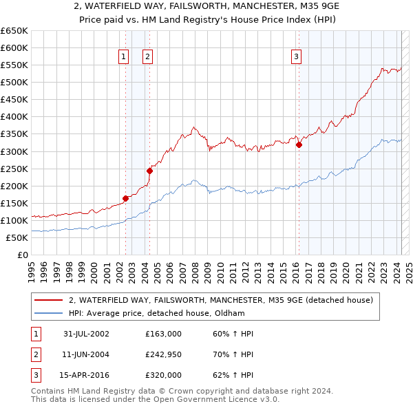 2, WATERFIELD WAY, FAILSWORTH, MANCHESTER, M35 9GE: Price paid vs HM Land Registry's House Price Index