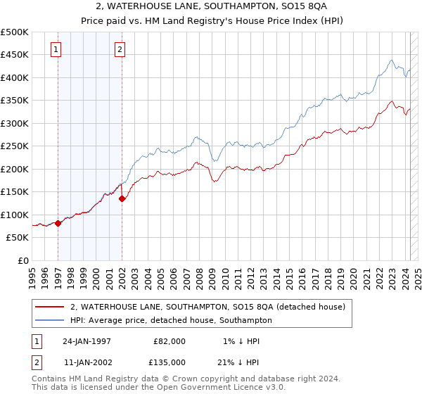 2, WATERHOUSE LANE, SOUTHAMPTON, SO15 8QA: Price paid vs HM Land Registry's House Price Index