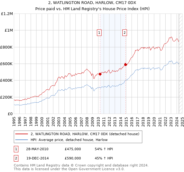 2, WATLINGTON ROAD, HARLOW, CM17 0DX: Price paid vs HM Land Registry's House Price Index