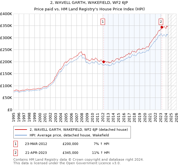 2, WAVELL GARTH, WAKEFIELD, WF2 6JP: Price paid vs HM Land Registry's House Price Index