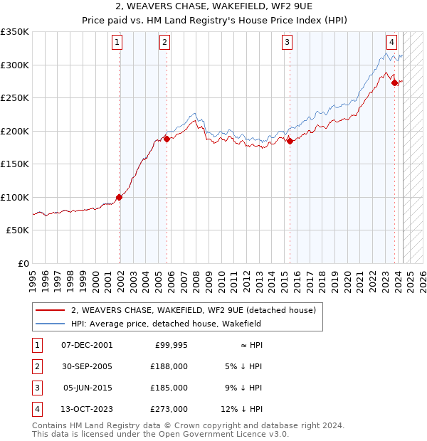 2, WEAVERS CHASE, WAKEFIELD, WF2 9UE: Price paid vs HM Land Registry's House Price Index