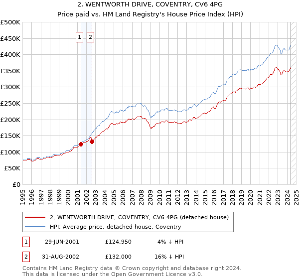 2, WENTWORTH DRIVE, COVENTRY, CV6 4PG: Price paid vs HM Land Registry's House Price Index