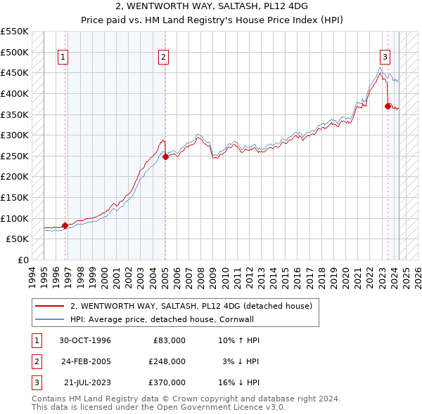 2, WENTWORTH WAY, SALTASH, PL12 4DG: Price paid vs HM Land Registry's House Price Index