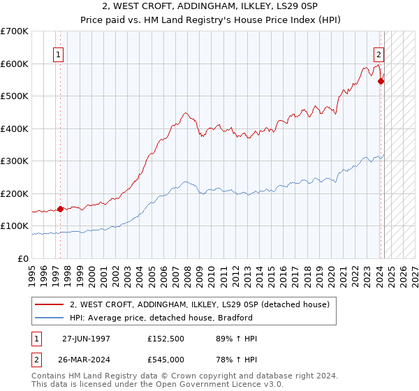 2, WEST CROFT, ADDINGHAM, ILKLEY, LS29 0SP: Price paid vs HM Land Registry's House Price Index