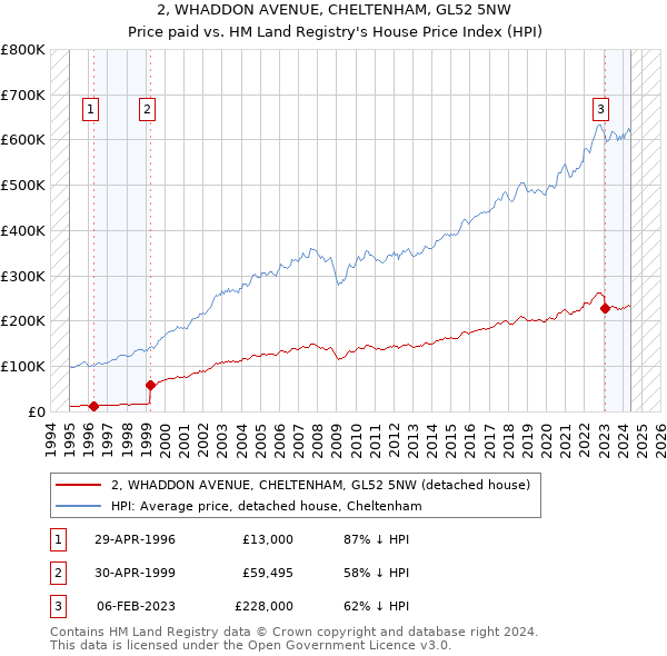 2, WHADDON AVENUE, CHELTENHAM, GL52 5NW: Price paid vs HM Land Registry's House Price Index