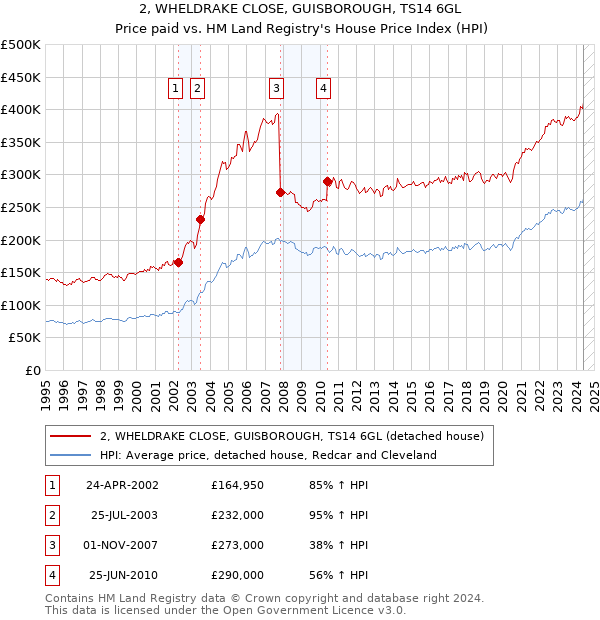 2, WHELDRAKE CLOSE, GUISBOROUGH, TS14 6GL: Price paid vs HM Land Registry's House Price Index