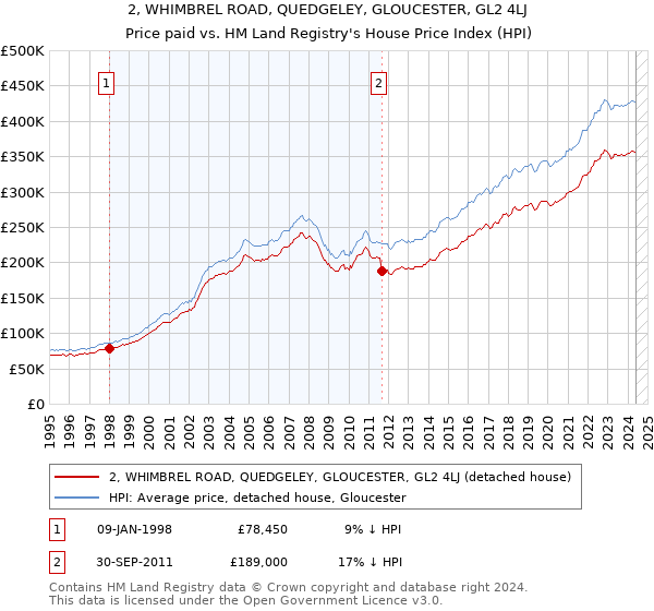 2, WHIMBREL ROAD, QUEDGELEY, GLOUCESTER, GL2 4LJ: Price paid vs HM Land Registry's House Price Index