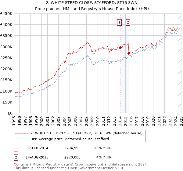 2, WHITE STEED CLOSE, STAFFORD, ST16 3WN: Price paid vs HM Land Registry's House Price Index