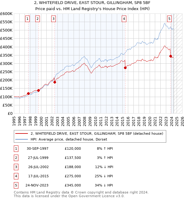 2, WHITEFIELD DRIVE, EAST STOUR, GILLINGHAM, SP8 5BF: Price paid vs HM Land Registry's House Price Index