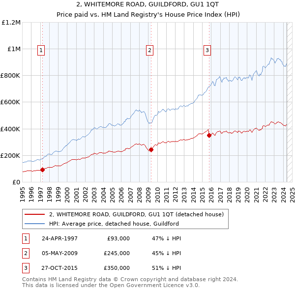 2, WHITEMORE ROAD, GUILDFORD, GU1 1QT: Price paid vs HM Land Registry's House Price Index