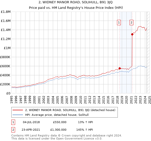 2, WIDNEY MANOR ROAD, SOLIHULL, B91 3JQ: Price paid vs HM Land Registry's House Price Index