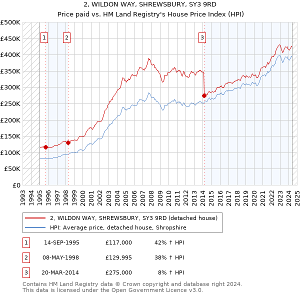 2, WILDON WAY, SHREWSBURY, SY3 9RD: Price paid vs HM Land Registry's House Price Index