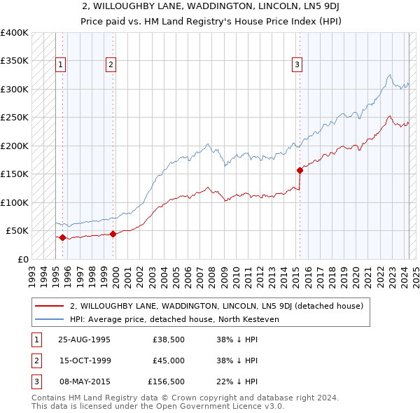 2, WILLOUGHBY LANE, WADDINGTON, LINCOLN, LN5 9DJ: Price paid vs HM Land Registry's House Price Index