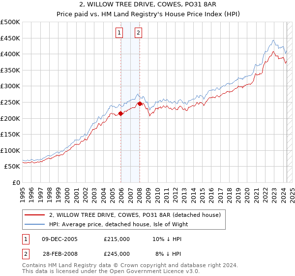 2, WILLOW TREE DRIVE, COWES, PO31 8AR: Price paid vs HM Land Registry's House Price Index