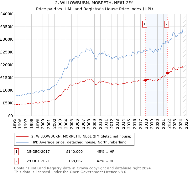 2, WILLOWBURN, MORPETH, NE61 2FY: Price paid vs HM Land Registry's House Price Index