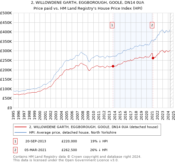 2, WILLOWDENE GARTH, EGGBOROUGH, GOOLE, DN14 0UA: Price paid vs HM Land Registry's House Price Index