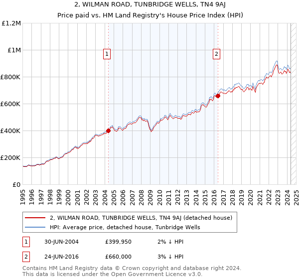 2, WILMAN ROAD, TUNBRIDGE WELLS, TN4 9AJ: Price paid vs HM Land Registry's House Price Index