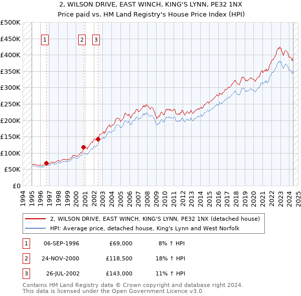 2, WILSON DRIVE, EAST WINCH, KING'S LYNN, PE32 1NX: Price paid vs HM Land Registry's House Price Index