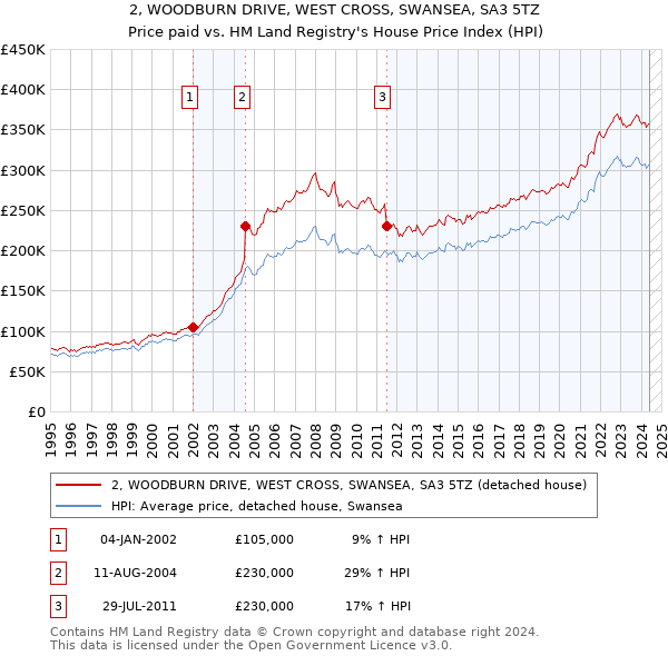 2, WOODBURN DRIVE, WEST CROSS, SWANSEA, SA3 5TZ: Price paid vs HM Land Registry's House Price Index