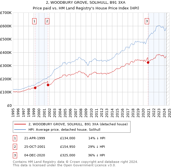 2, WOODBURY GROVE, SOLIHULL, B91 3XA: Price paid vs HM Land Registry's House Price Index