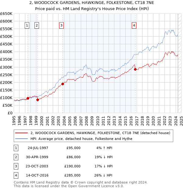 2, WOODCOCK GARDENS, HAWKINGE, FOLKESTONE, CT18 7NE: Price paid vs HM Land Registry's House Price Index