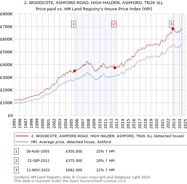 2, WOODCOTE, ASHFORD ROAD, HIGH HALDEN, ASHFORD, TN26 3LL: Price paid vs HM Land Registry's House Price Index