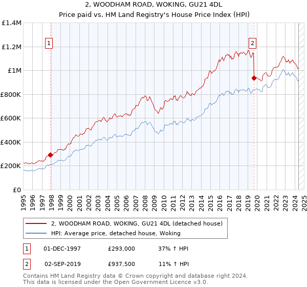 2, WOODHAM ROAD, WOKING, GU21 4DL: Price paid vs HM Land Registry's House Price Index