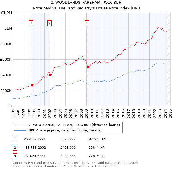 2, WOODLANDS, FAREHAM, PO16 8UH: Price paid vs HM Land Registry's House Price Index