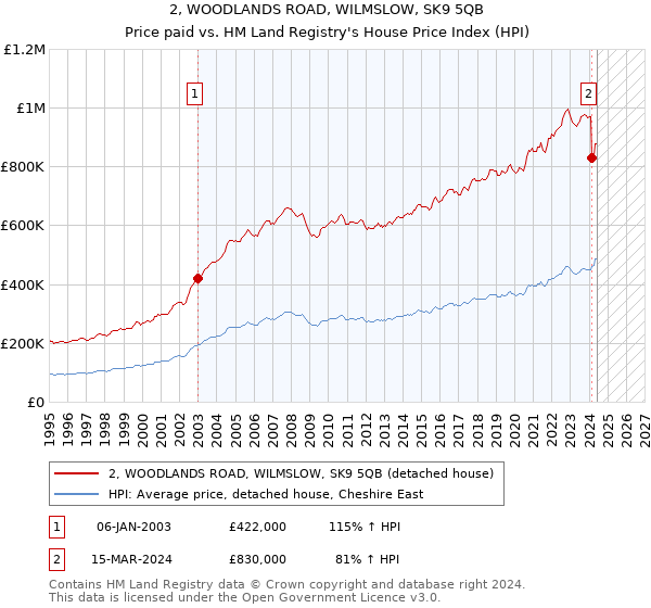 2, WOODLANDS ROAD, WILMSLOW, SK9 5QB: Price paid vs HM Land Registry's House Price Index