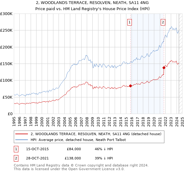 2, WOODLANDS TERRACE, RESOLVEN, NEATH, SA11 4NG: Price paid vs HM Land Registry's House Price Index