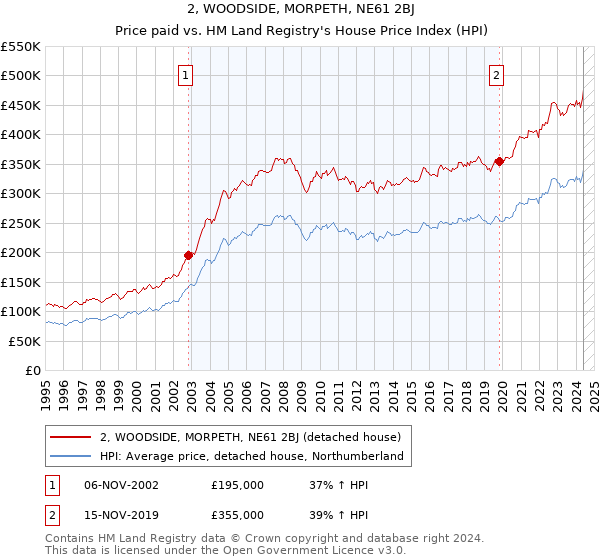 2, WOODSIDE, MORPETH, NE61 2BJ: Price paid vs HM Land Registry's House Price Index