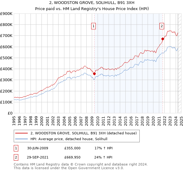 2, WOODSTON GROVE, SOLIHULL, B91 3XH: Price paid vs HM Land Registry's House Price Index