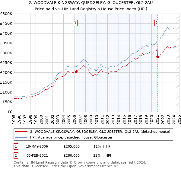 2, WOODVALE KINGSWAY, QUEDGELEY, GLOUCESTER, GL2 2AU: Price paid vs HM Land Registry's House Price Index