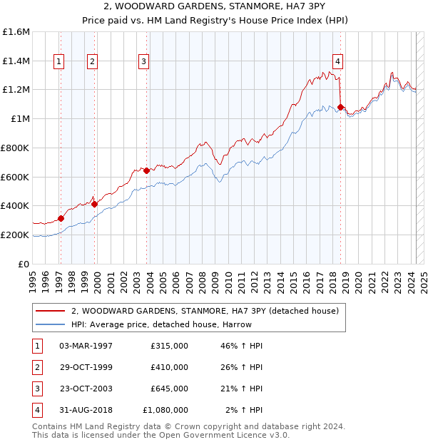 2, WOODWARD GARDENS, STANMORE, HA7 3PY: Price paid vs HM Land Registry's House Price Index