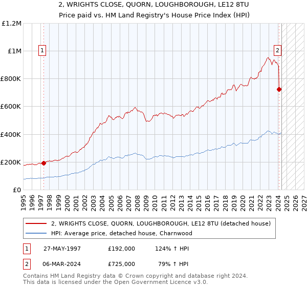 2, WRIGHTS CLOSE, QUORN, LOUGHBOROUGH, LE12 8TU: Price paid vs HM Land Registry's House Price Index