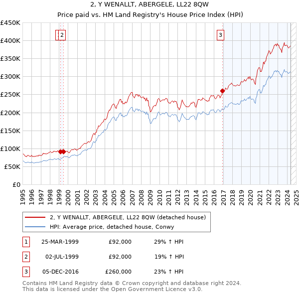 2, Y WENALLT, ABERGELE, LL22 8QW: Price paid vs HM Land Registry's House Price Index