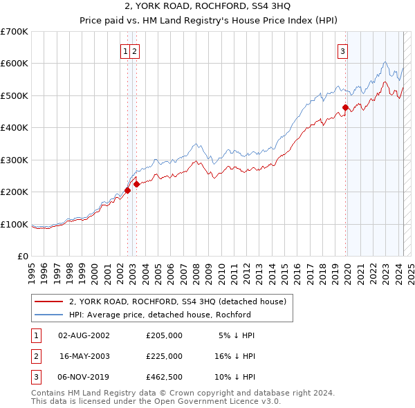 2, YORK ROAD, ROCHFORD, SS4 3HQ: Price paid vs HM Land Registry's House Price Index