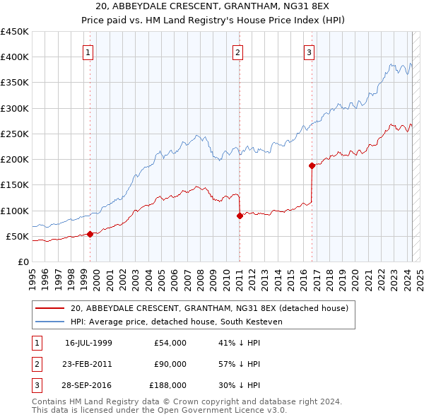 20, ABBEYDALE CRESCENT, GRANTHAM, NG31 8EX: Price paid vs HM Land Registry's House Price Index