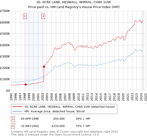 20, ACRE LANE, HESWALL, WIRRAL, CH60 1UW: Price paid vs HM Land Registry's House Price Index